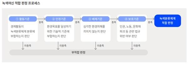 신한은행 녹색여신 적합 판정 프로세스. /신한은행 제공