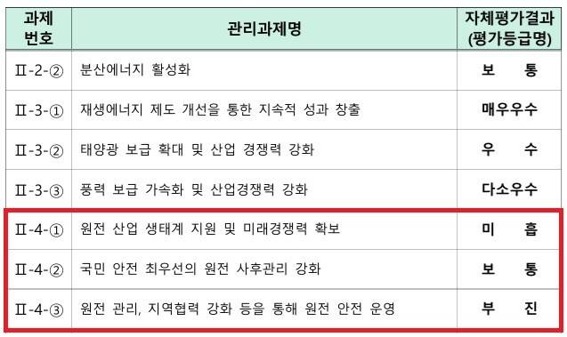 기후에너지환경부가 공개한 '2025년 자체평가 결과보고서' 중 일부. 환경단체에서는 '원전 산업 생태계 지원 및 미래경쟁력 확보' 분야가 '미흡'했다고 평가한 부분에 대해 문제를 제기했다. (자료 기후에너지환경부)/뉴스펭귄