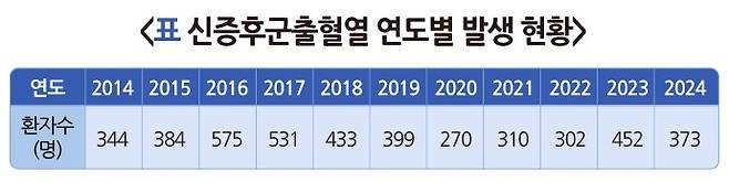 신증후군출혈열 연도별 발생 현황 (자료 질병관리청 국가건강정보포털)