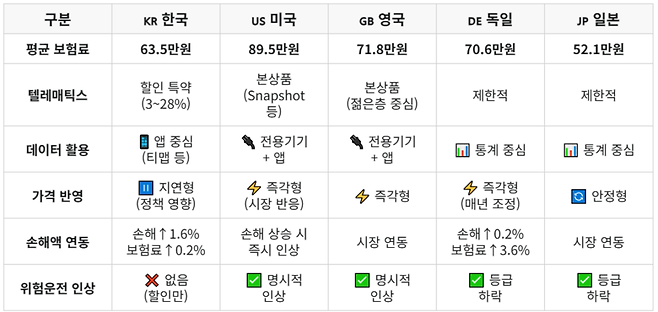 한국 vs 해외 자동차보험, 무엇이 다른가?. (사진=테크42)