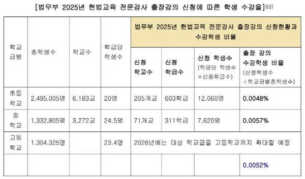 2025 법무부 출장 헌법 교육 학생 수강율(출처: 국가교육위원회, 학교시민교육교원노동조합)