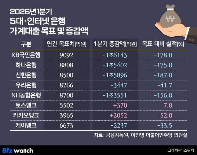 1분기 주요 은행 가계대출 목표 및 증감액/그래픽=비즈워치