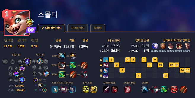 스몰더는 아예 인생역전급 통계를 달성했다 (사진= lol.ps)