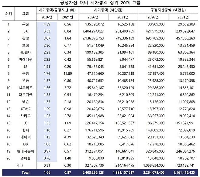 공정자산 대비 시가총액 상위 20개 그룹(단위 배, 백만원, 2021년 5월 3일과 2026년 5월 6일 기준). /리더스인덱스