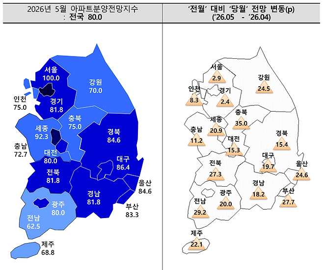 2026년 5월 아파트 분양전망지수 현황 및 전월 대비 변동폭. 주택산업연구원 제공