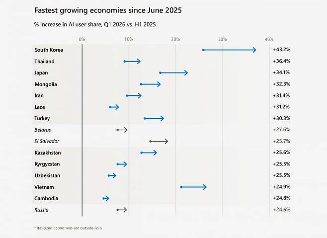 2025년 6월 이후 AI 사용자 비중 증가율 상위 경제권(2026년 1분기 vs 2025년 상반기) / 사진=마이크로소프트 제공