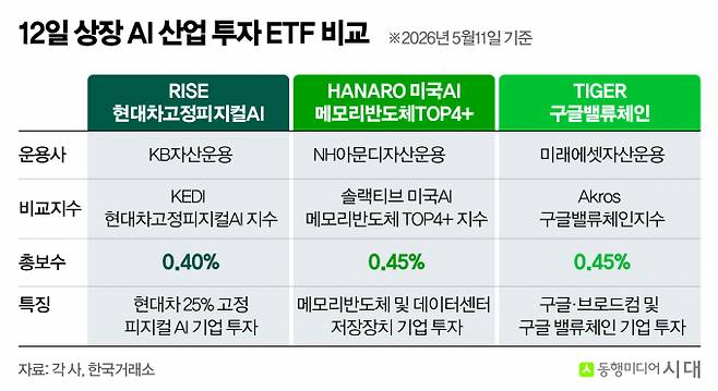 AI 관련 산업에 투자하는 ETF의 아이디어 싸움도 치열해지고 있다. 사진은 12일 상장하는 AI 산업 투자 ETF 개요. /사진=신재민 편집위원