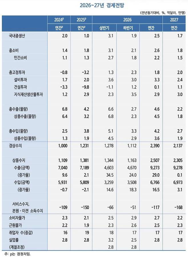 2026~2027년 경제전망. (사진=KDI 제공.)