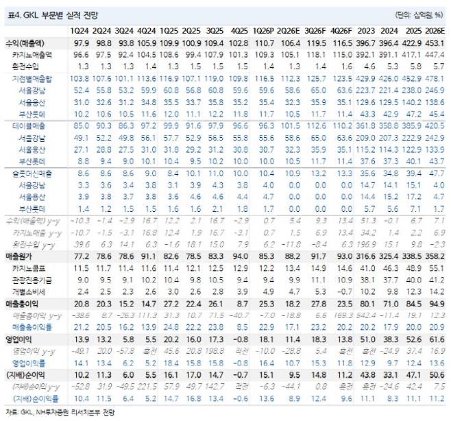 (표=NH투자증권)