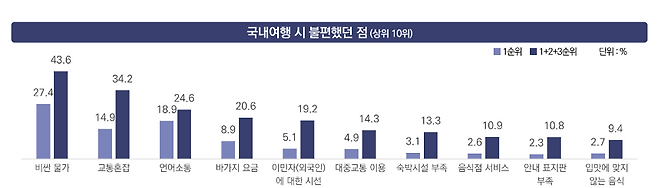 주한 외국인들이 국내 여행 중 불편했던 요소로는 높은 물가와 교통 혼잡, 언어소통, 바가지 요금 등이 꼽혔다. 조사에서는 이동 비용과 체류 부담이 여행 만족도에 직접 영향을 미치는 흐름도 확인됐다. (한국관광공사 제공)