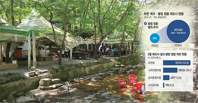 대구시 달성군 가창면 우록리 우록소하천 일대에 설치돼 있던 불법 점용 시설물. 현재는 모두 철거된 상태다. 달성군청 제공, 뉴시스