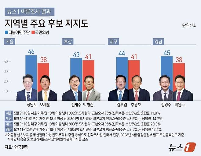 뉴스1 여론조사 결과-지역별 주요 후보 지지도 - 뉴스1이 한국갤럽에 의뢰해 서울·부산·대구·경남 등 4곳의 주요 승부처 광역단체장 선거 여론조사를 실시한 결과 서울시장 선거에선 다자 대결에서 정원오 후보가 46%를 얻어 오세훈 후보(38%)를 오차범위(±3.5%p) 밖인 8%p차로 앞섰다. 부산시장 선거에선 전재수 민주당 후보가 43%, 박형준 국민의힘 후보가 41%를, 대구시장 선거에선 김부겸 민주당 후보가 44%, 추경호 국민의힘 후보가 41%를 각각 기록했다. 경남도지사 선거는 김경수 후보가 오차범위 내에서 앞서는 흐름을 보이고 있다. 김경수 민주당 후보가 45%, 박완수 국민의힘 후보가 38%로 7%p차였다. 서울은 지난 9~10일 서울 거주 성인 802명(응답률 11.0%), 부산은 10~11일 부산 거주 성인 801명(응답률 14.7%), 대구는 9~10일 대구 거주 성인 803명(응답률 20.3%), 경남은 11~12일 경남 거주 성인 804명(응답률 13.4%)을 대상으로 했다. 네 지역 각 표본오차는 95% 신뢰수준에 ±3.5%p다. 자세한 내용은 중앙선거여론조사심의위원회 홈페이지를 참조하면 된다. 뉴스1