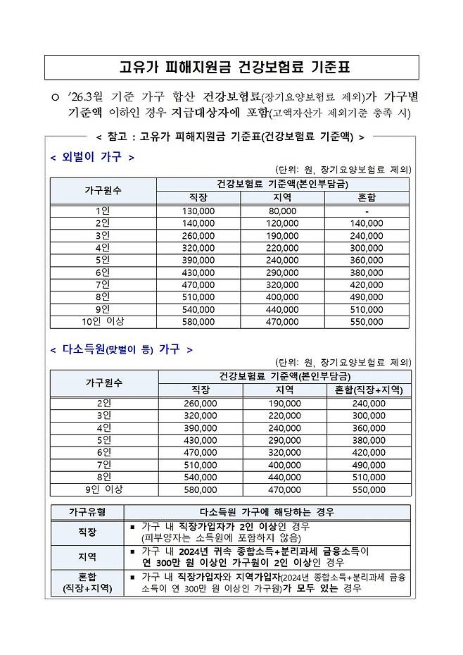 2차 지원금 기준표 ⓒ천안시 제공
