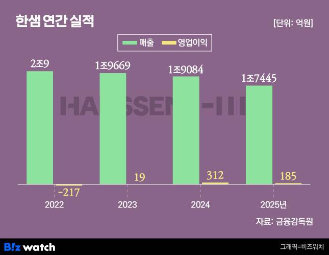 그래픽=비즈워치