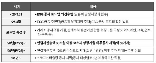 지속가능성 공시 시행 일정