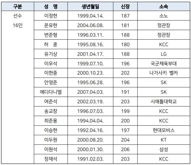 남자농구 대표팀 훈련대상자 명단. 사진 | 대한민국농구협회