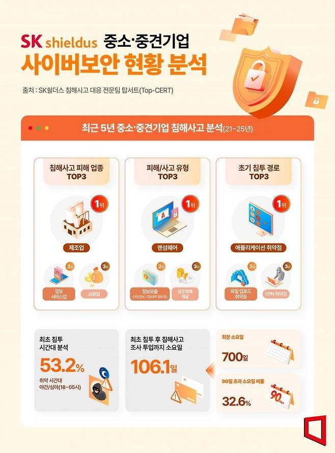 2021~2025년 발생한 국내 기업 사이버 침해사고 분석 데이터 인포그래픽. SK쉴더스