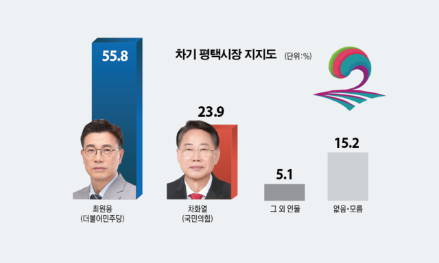 6·3 지방선거 차기 평택시장 지지도 조사. 그래픽 유동수 화백