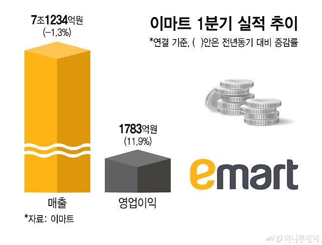이마트 1분기 실적 추이/그래픽=김지영