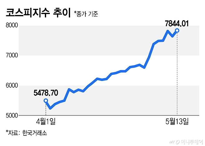 코스피지수 추이/그래픽=김지영