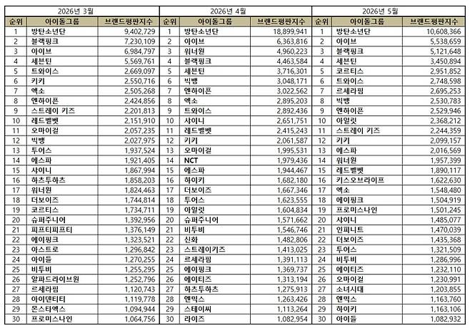 1위 방탄소년단, 2위 아이브, 3위 블랙핑크