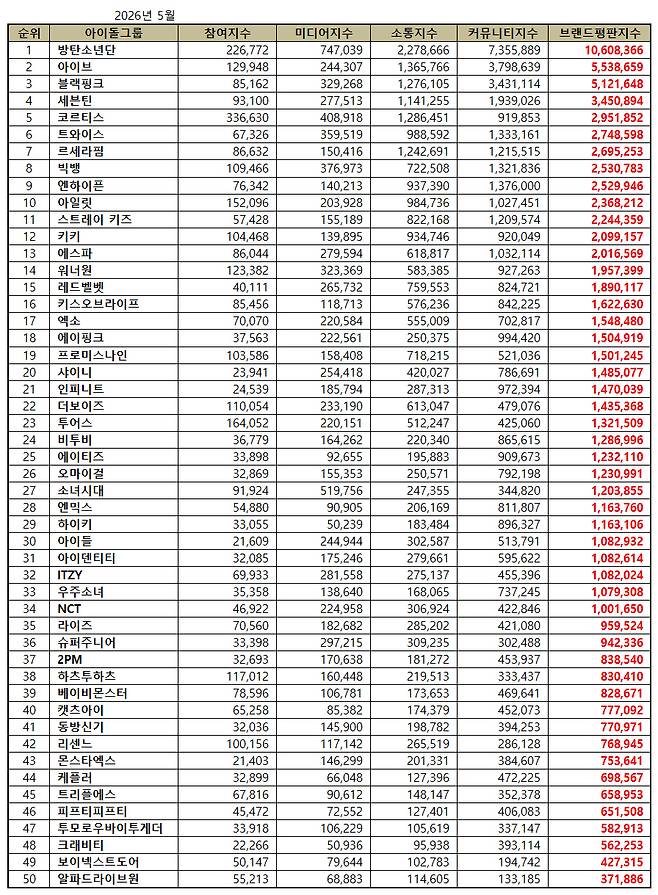 1위 방탄소년단, 2위 아이브, 3위 블랙핑크