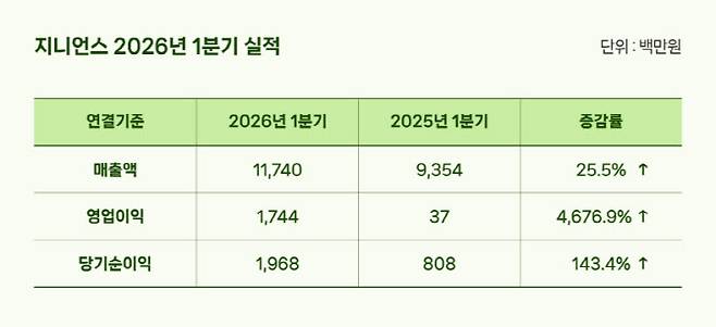 지니언스 1분기 실적 (사진=지니언스)
