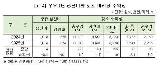 자료=국가데이터처