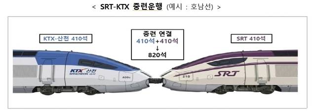 SRT-KTX 중련운행 (예시 : 호남선) . 자료: 에스알