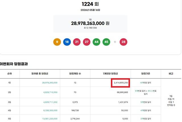 제1224회 로또복권 당첨번호 조회 결과 1등 당첨은 12명이다. 1등 당첨금은 24억1485만원이며 1등 구매 방식은 자동 11명, 수동 1명이다. /동행복권 캡처