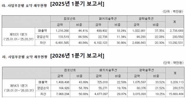 삼성전기 2025년 1분기와 2026년 1분기 사업부문별 요약 재무현황 (자료=전자공시시스템)