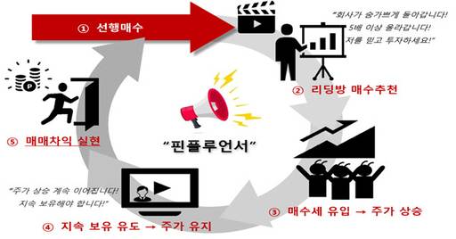 불법 핀플루언서의 선행매매 예시/금융감독원