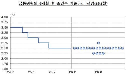 지난 2월 통화정책방향 결정회의 조건부 금리전망./한국은행