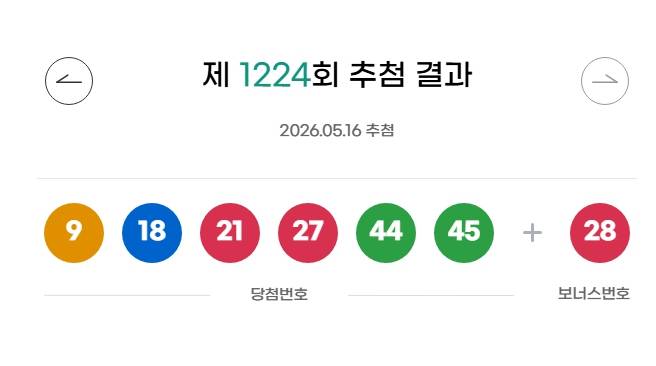 1224회 로또 당첨번호 '9, 18, 21, 27, 44, 45' 보너스 번호 '28'
