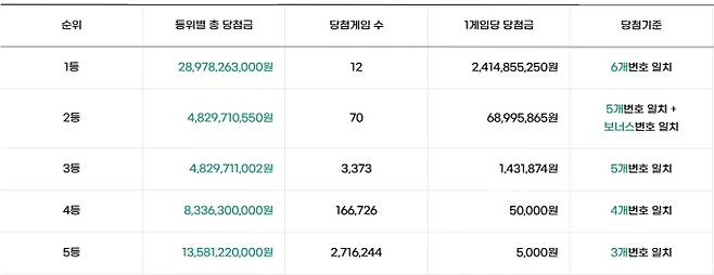 로또 당첨번호 조회, 로또 1등 당첨금, 로또 1등 당첨지역 동행복권