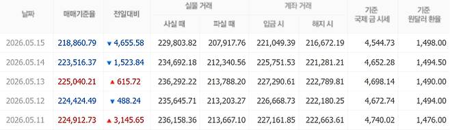 오늘 금시세, 국제 금가격, 금값추이 ©신한은행