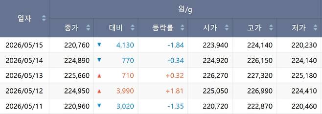 한국거래소(KRX) 금시장 국내 금값, 국제 금값 bnt, 한국거래소 금시세(금값) 0.059% 하락