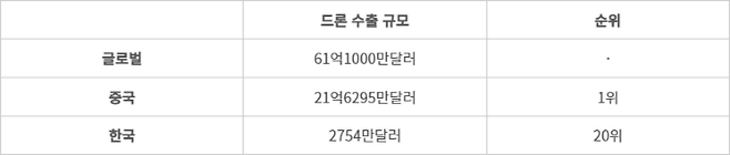 글로벌·중국·한국 드론 수출 규모 - *2024년 기준. (자료=한국무역협회)