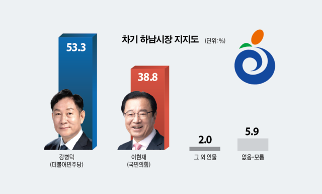 6·3 지방선거 차기 하남시장 지지도 조사. 그래픽 유동수 화백