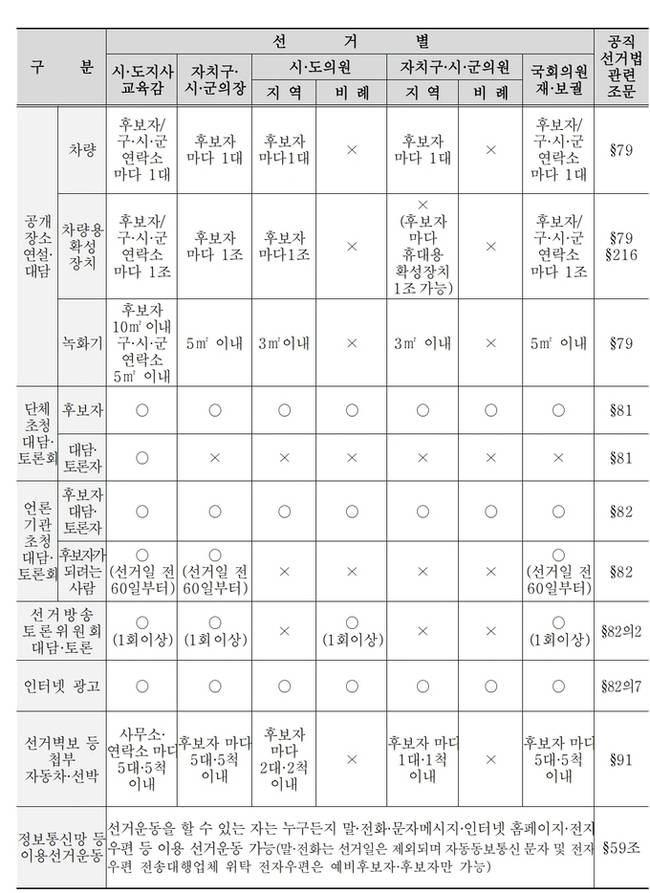 ▲ 선거별 후보자 선거운동 방법 2