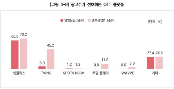 2025 신매체(OTT) 광고 조사 보고서(제공=방송미디어통신위원회)