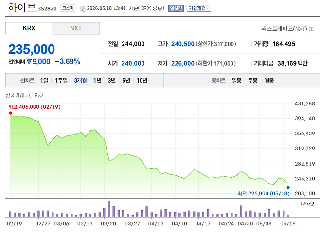 하이브 주가 추이. (출처=네이버증권 캡처)