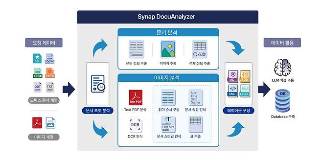사이냅 도큐애널라이저 개념도 / 사이냅소프트 홈페이지 갈무리