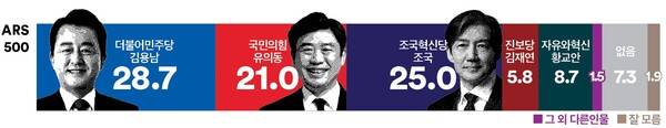 퍙택을 재선거, 가상 다자대결