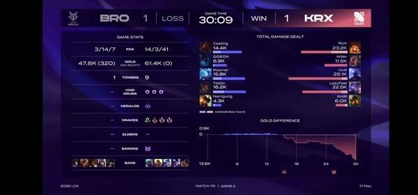 17일 서울 종로 롤파크 LCK아레나에서 열린 2026 LCK 정규 시즌 2라운드 경기에서 DRX가 브리온과의 경기에서 풀세트 접전 끝에 2-1로 승리했다. (▲DRX & BRO=2:1)./사진=네이버 치지직 라이브영상 캡처