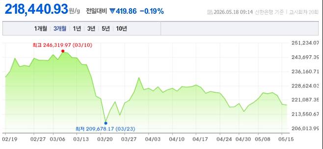오늘 금시세, 국제 금가격, 금값추이 ©신한은행