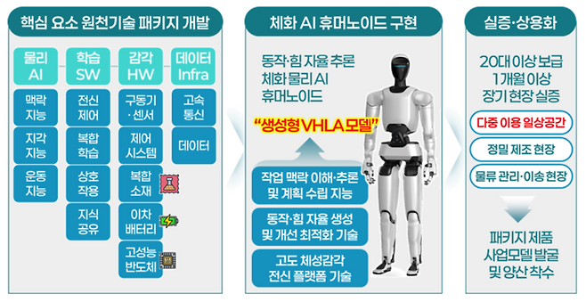 민관 협력 기반 체화 AI 휴머노이드 핵심 원천기술 개발·실증 추진 전략. (과기정통부 제공)