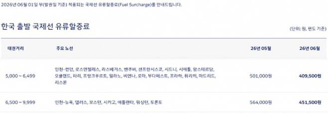 대한항공이 공개한 2026년 6월 국제선 유류할증료 안내. 5월 사상 최고였던 33단계에서 27단계로 내려가면서 뉴욕·워싱턴 등 장거리 노선 왕복 기준 유류할증료 부담도 22만 5,000원 감소했다. (대한항공 제공)