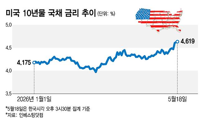 미국 10년물 국채 금리 추이/그래픽=김지영