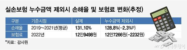 실손보험 누수금액 제외시 손해율 및 보험료 변화(추정)/그래픽=임종철